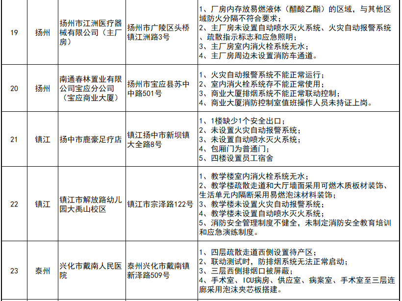 省消防安全委员会对26家重大火灾隐患单位实施省级挂牌督办