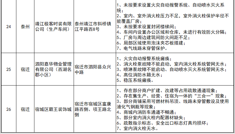 省消防安全委员会对26家重大火灾隐患单位实施省级挂牌督办