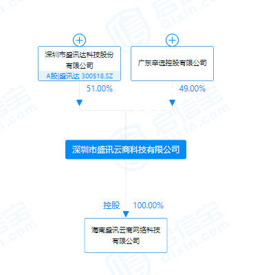 直播带货业务毛利率超98% 盛讯达被问询：是否对辛有志团队构成重大依赖？