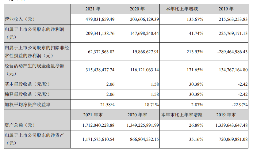 直播带货业务毛利率超98% 盛讯达被问询：是否对辛有志团队构成重大依赖？