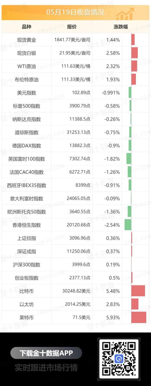 美元走软，黄金收复1840关口，原油走出V型反转！美联储紧缩决心不受市场动摇？