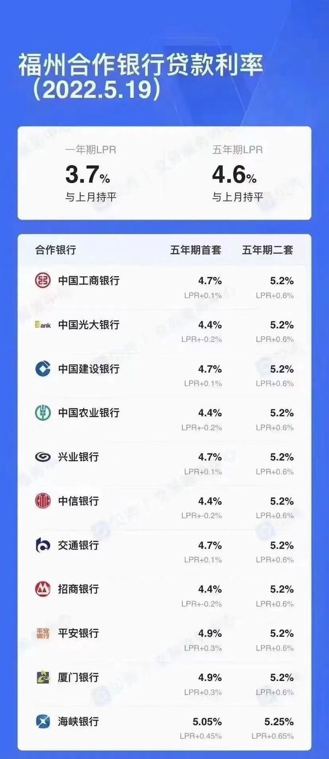 重磅利好：福州多家银行首套房利率降至4.4%