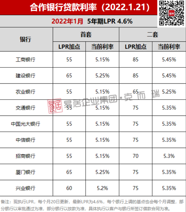 重磅利好：福州多家银行首套房利率降至4.4%