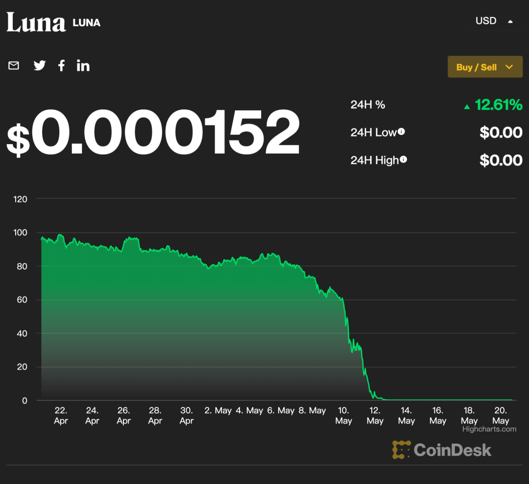 加密貨幣暴跌殃及NFT，為什麼有人說NFT是「智商稅」？