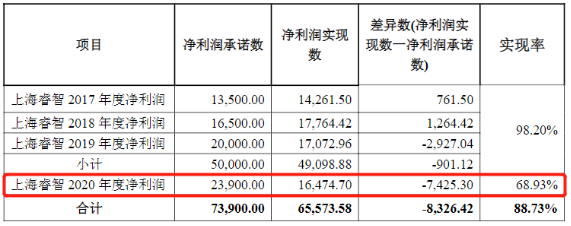 收购项目业绩“对赌”失败还评估增值，一年后却“变脸”，深交所“十问”睿智医药