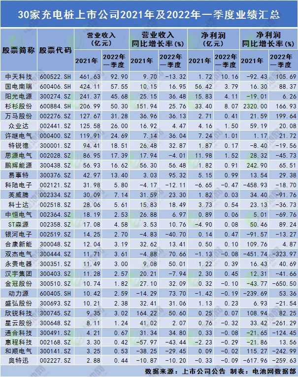 30家充电桩上市公司业绩大PK：政策力挺 资本逐鹿 建设提速