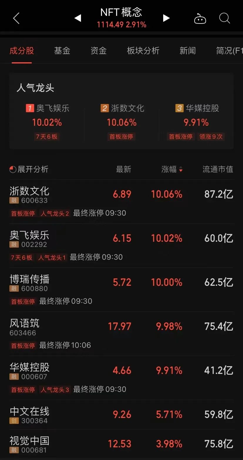 沸腾！影响万亿板块的大事件来了，NFT现涨停潮，外资提前加仓且业绩持续增长概念股仅5只