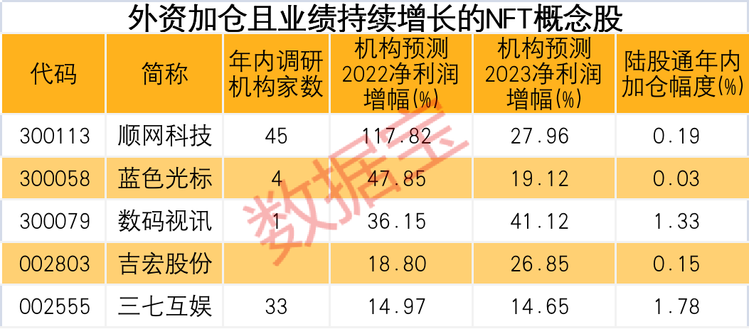 沸腾！影响万亿板块的大事件来了，NFT现涨停潮，外资提前加仓且业绩持续增长概念股仅5只