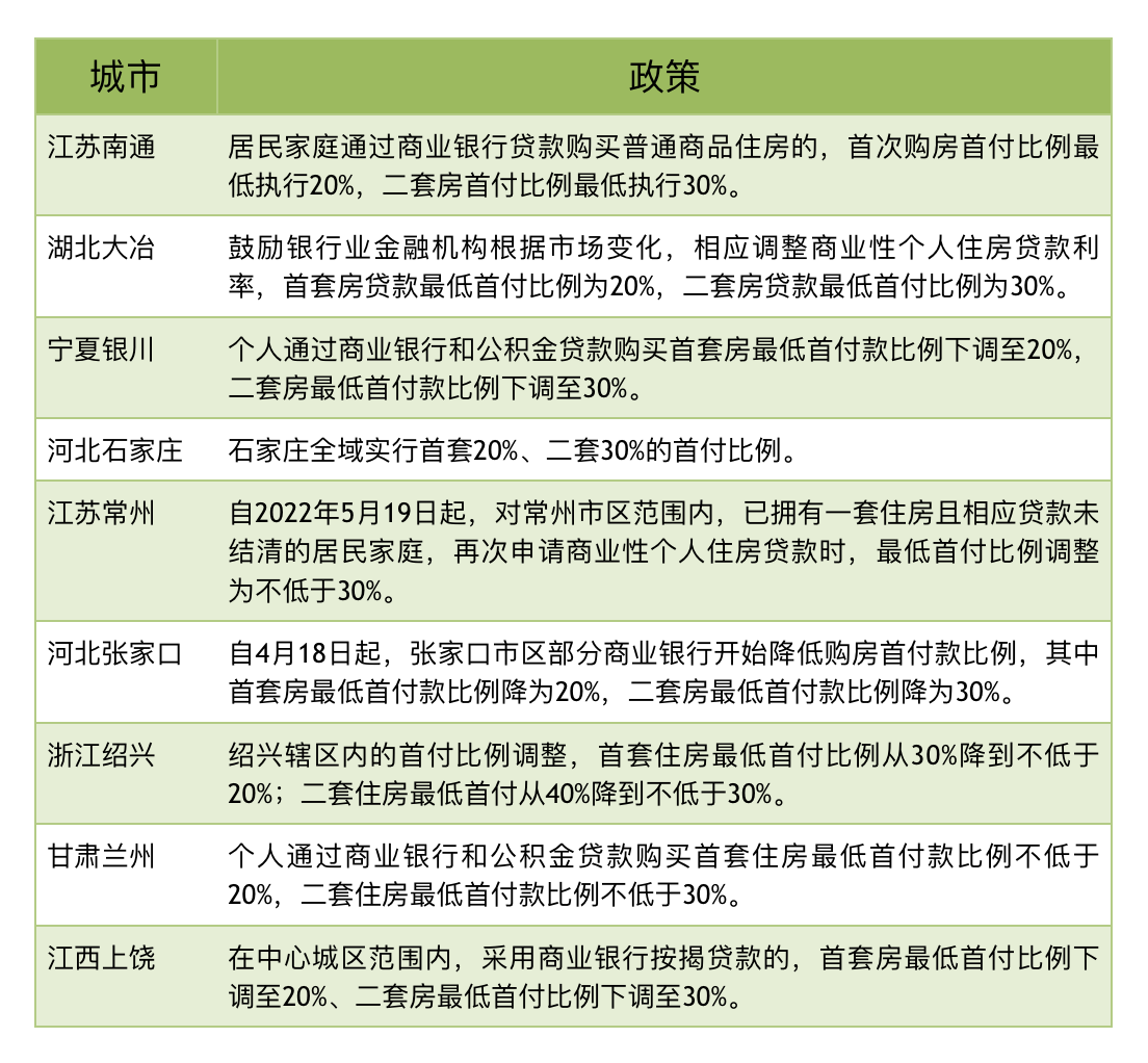 促楼市政策扩大到改善性需求：多地二套房首付比例低至三成