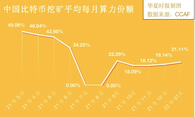 中国算力占比重回全球第二，比特币“地下挖矿”持续？