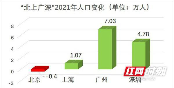 2021年全國各城市人口數據發佈,增量武漢第一,長沙第六