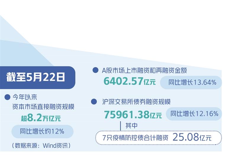 证监会提出23项政策举措——支持受疫情影响严重地区和行业