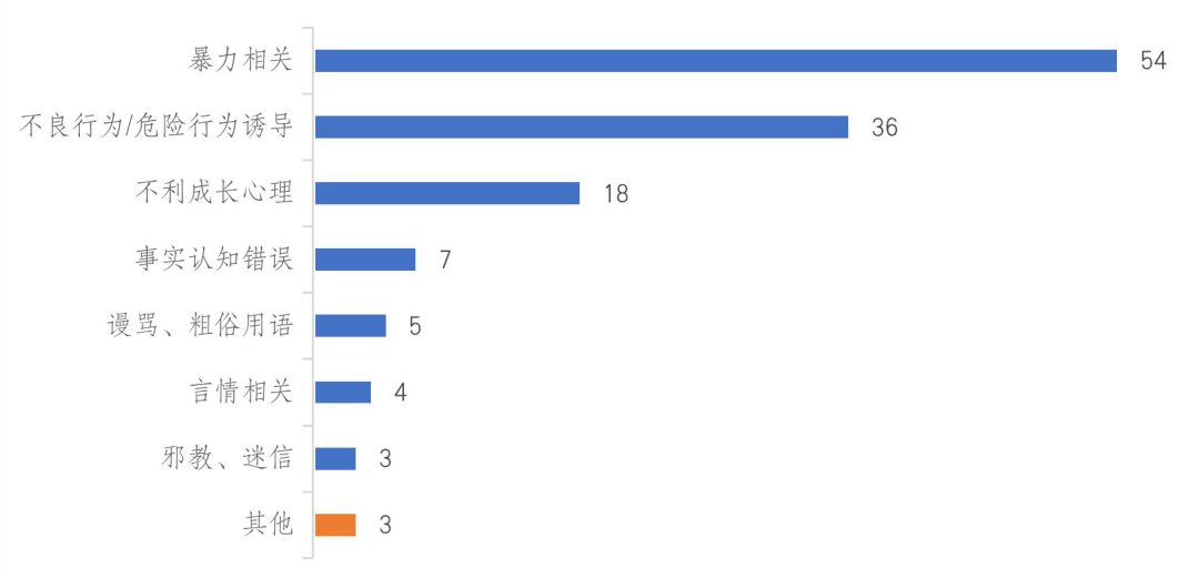 《脑筋急转弯》等儿童读物被点名批评！暴力、不良诱导等问题突出