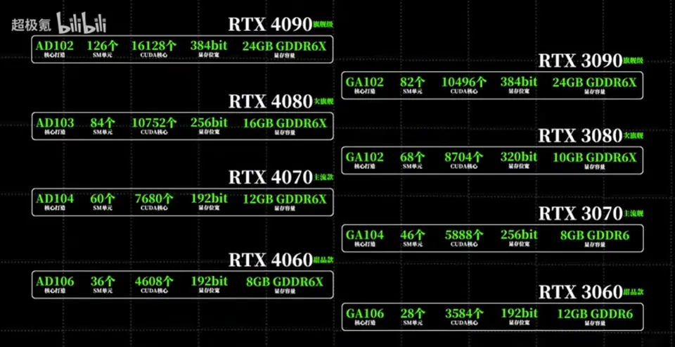 NVIDIA下一代Ada Lovelace RTX 40系列GPU更多信息曝光