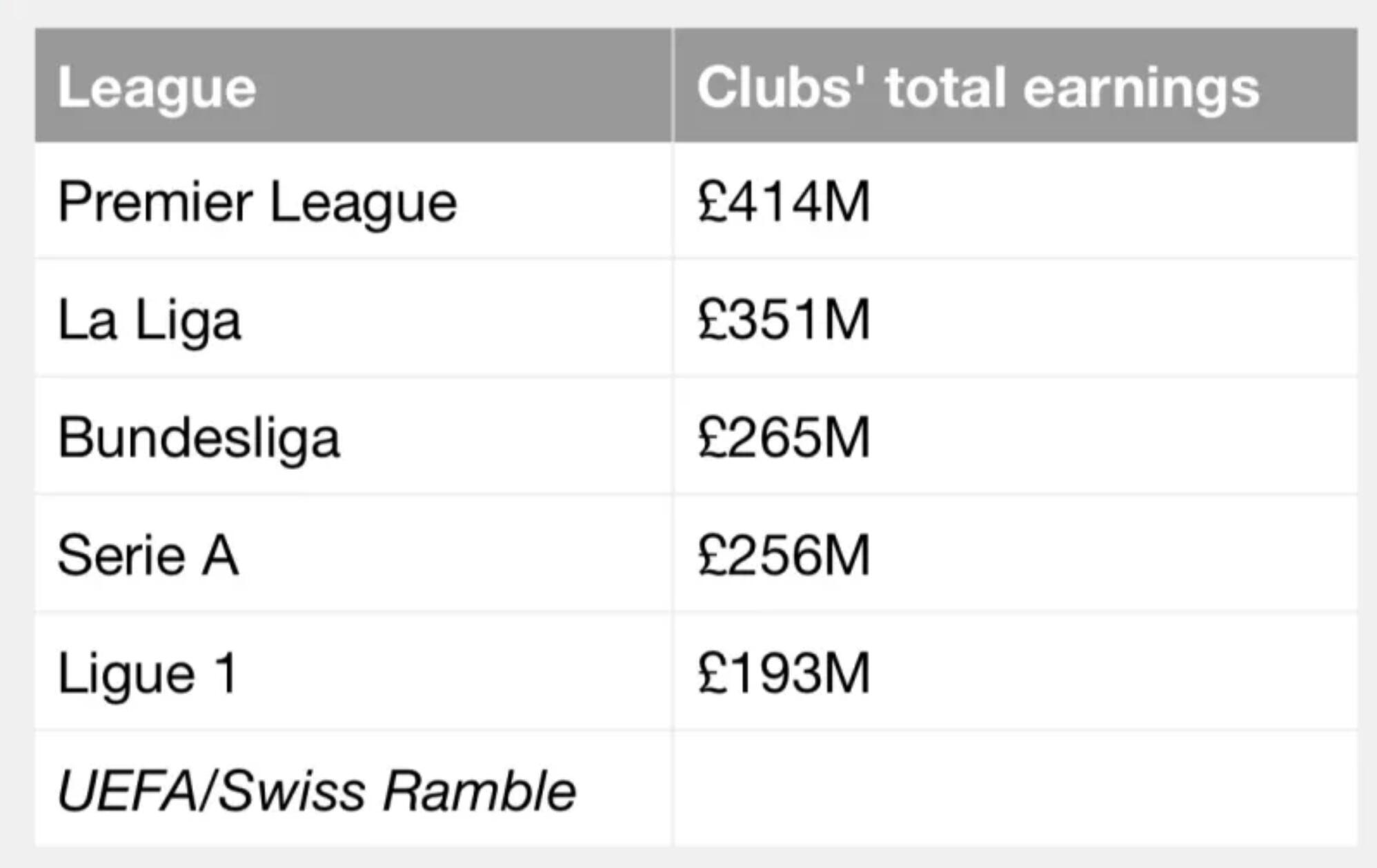 西甲联赛冠军奖金（欧足联公布上赛季欧战奖金分配情况：英超位列所有联赛之首）