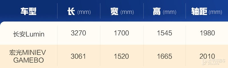 4.98萬起，長安Lumin上市了！顏值高/配大屏，選它還是MINIEV？