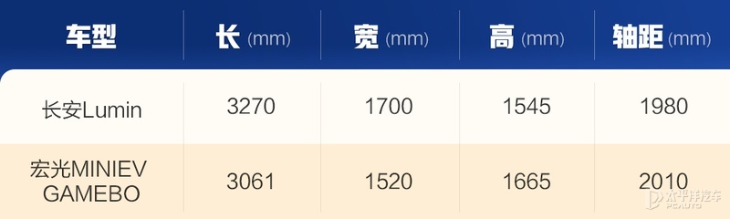 4.98万起，长安Lumin上市了！颜值高/配大屏，选它还是MINIEV？