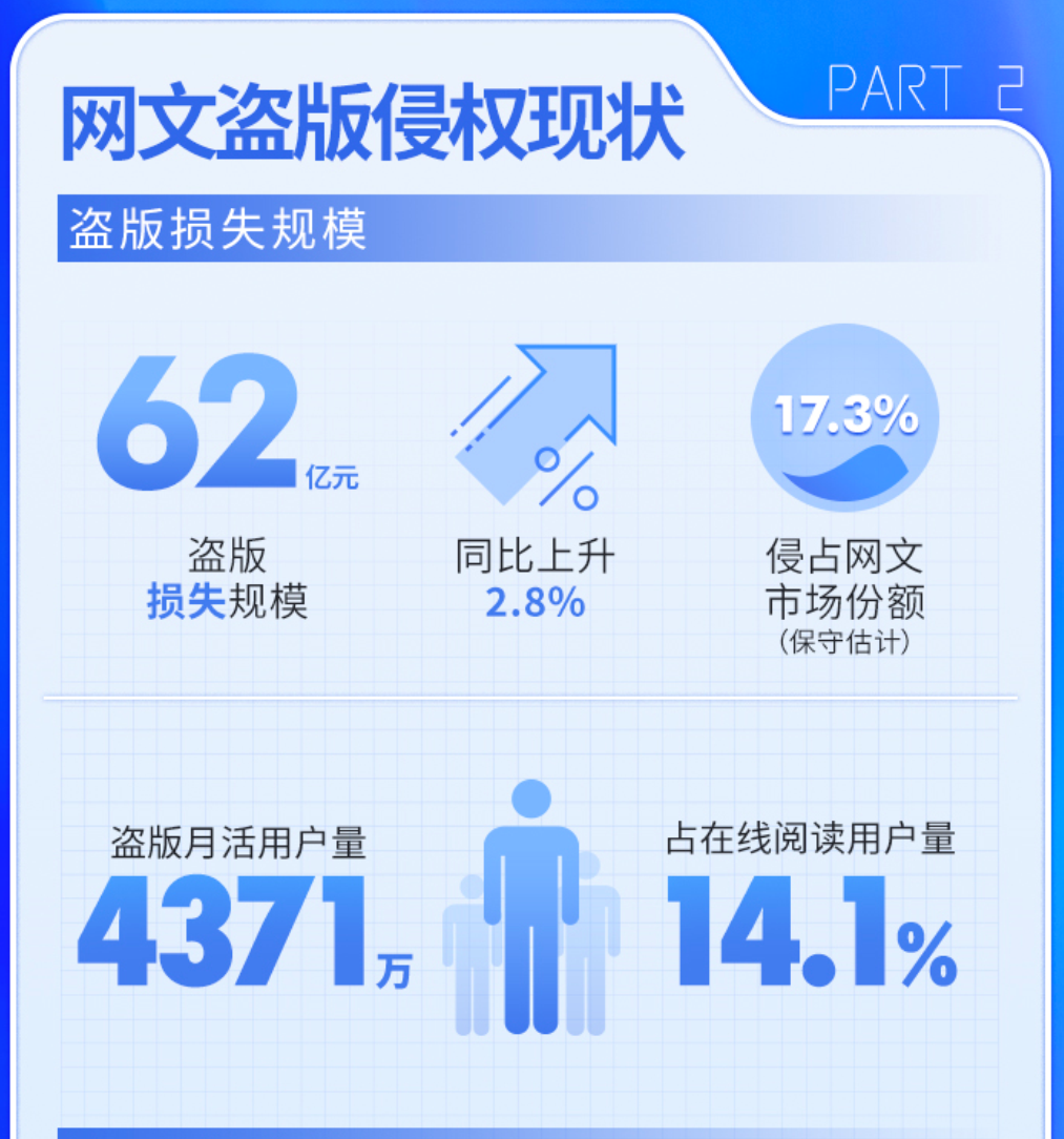 网文大盗灰产江湖：专偷未完结小说，5年掠走300多亿