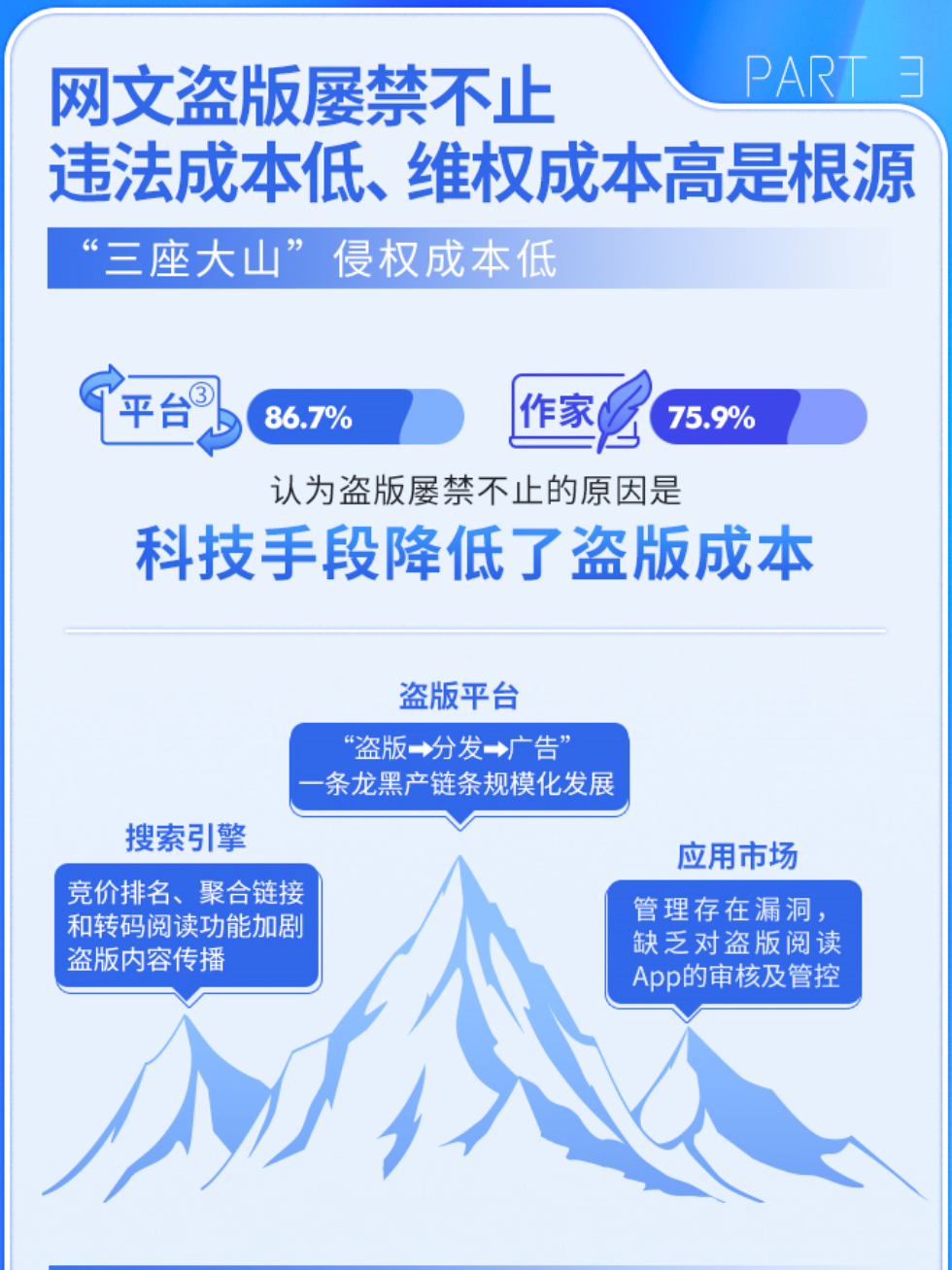 网文大盗灰产江湖：专偷未完结小说，5年掠走300多亿