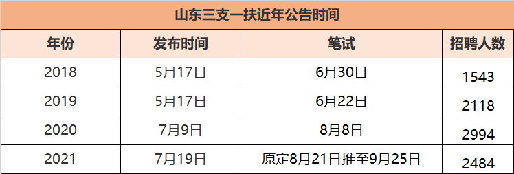 三支一扶招聘公告（速看）