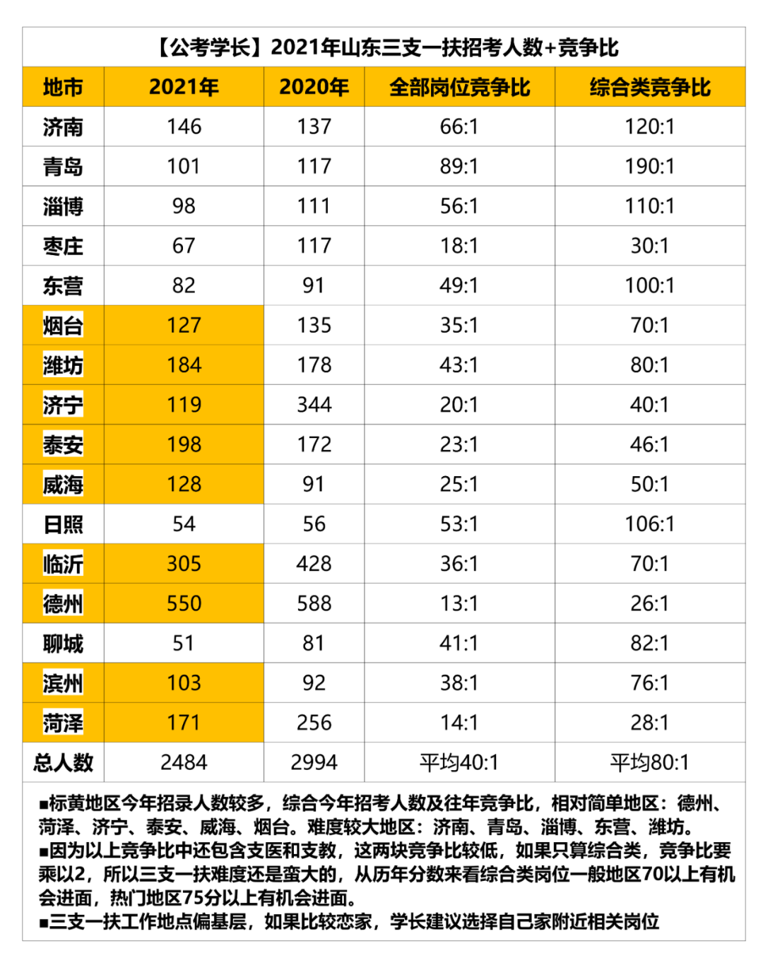 三支一扶招聘公告（速看）