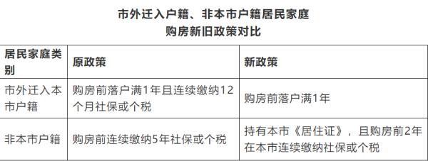 西安楼市新政新在哪里？住房公积金最新贷款政策看这里