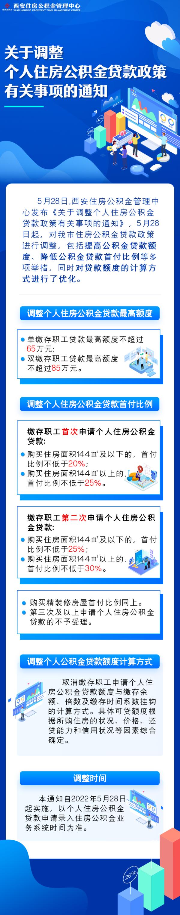 西安楼市新政新在哪里？住房公积金最新贷款政策看这里