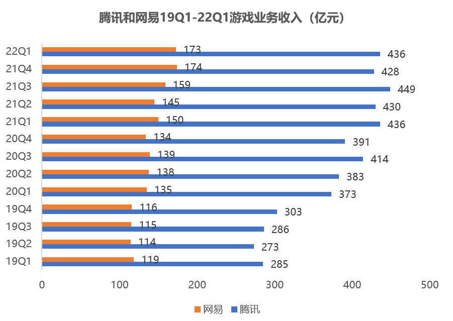 世界杯猜球用美元的app(腾讯网易游戏Q1拆解：巨头也“荒”了)