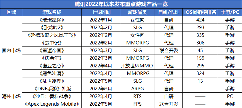 世界杯猜球用美元的app(腾讯网易游戏Q1拆解：巨头也“荒”了)