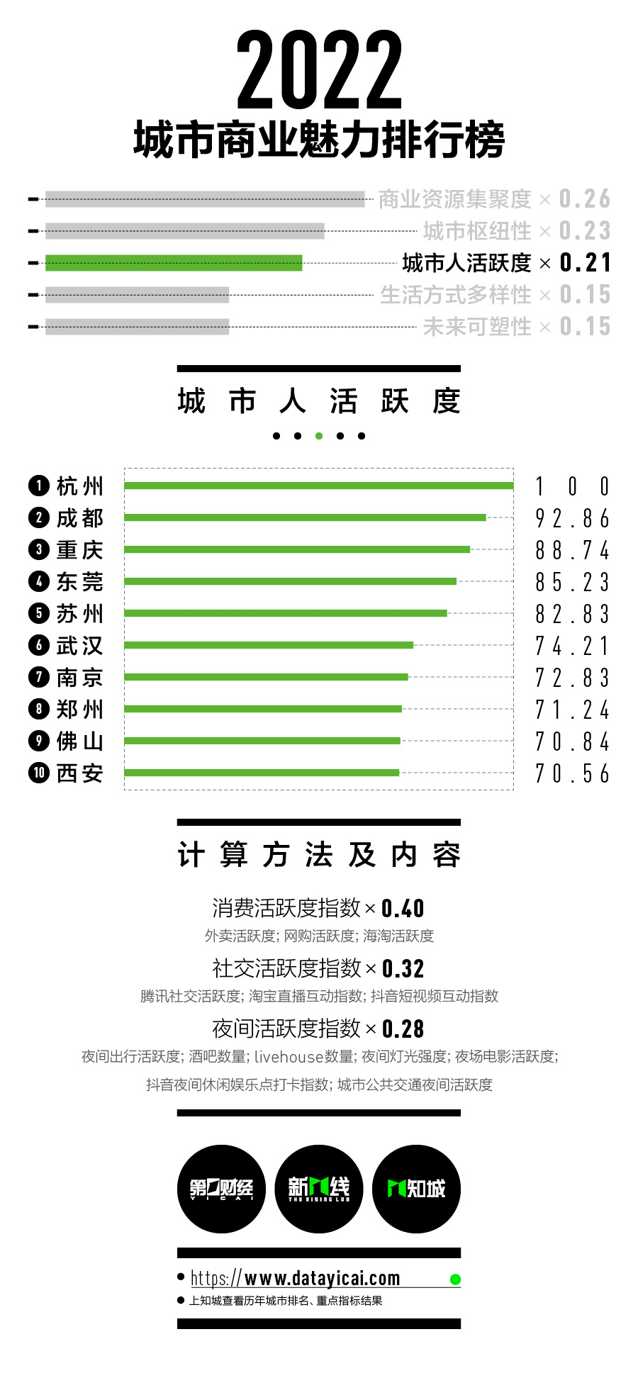 一二三四五线城市名单(2022新一线城市名单官宣：沈阳跌出，合肥重归新一线！（附最新1-5线城市完整名单）)