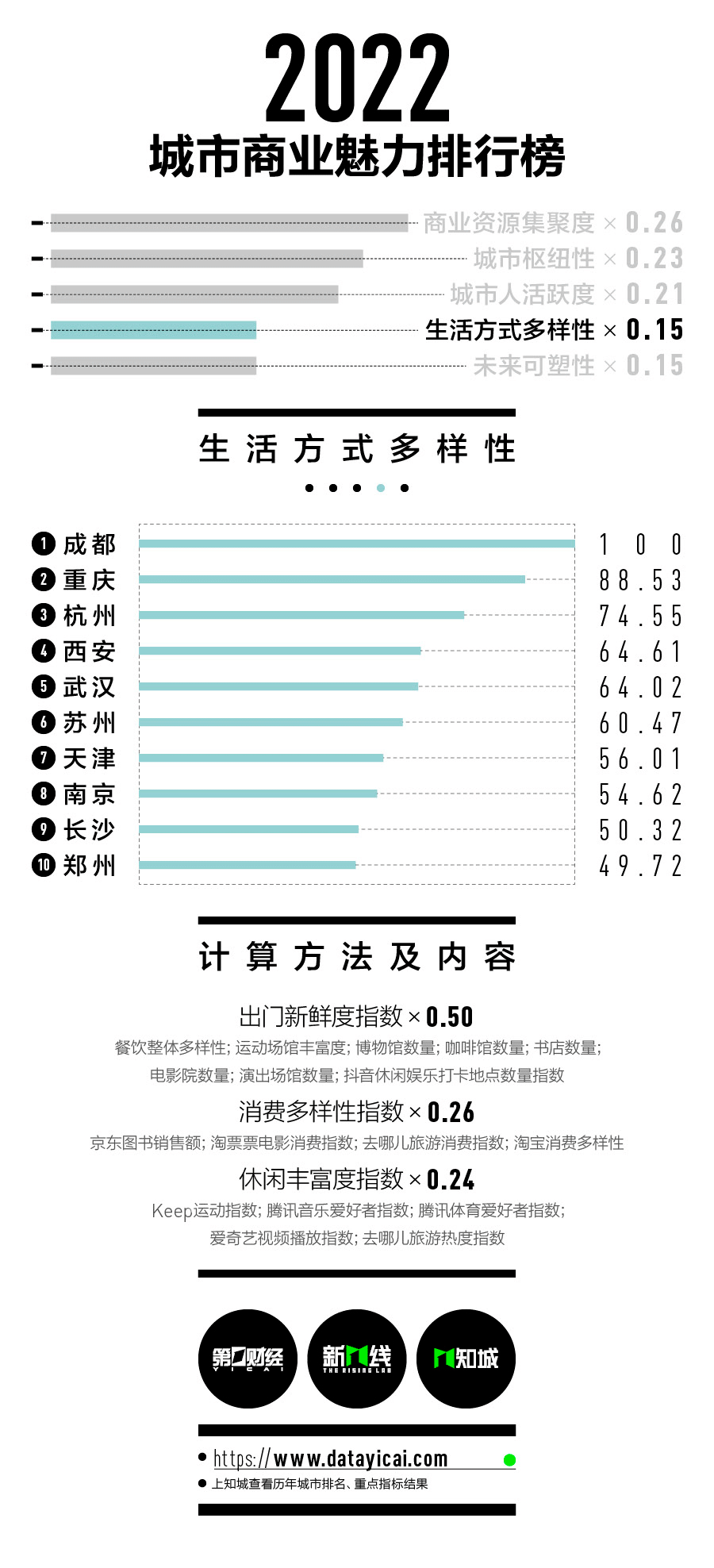 一二三四五线城市名单(2022新一线城市名单官宣：沈阳跌出，合肥重归新一线！（附最新1-5线城市完整名单）)