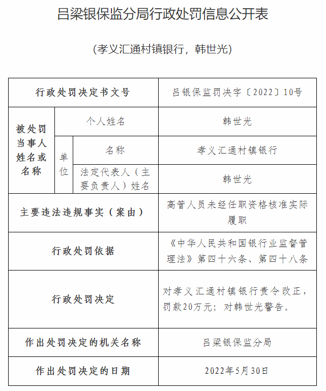 高管未经任职资格核准实际履职，吕梁农信社等3家<span class=