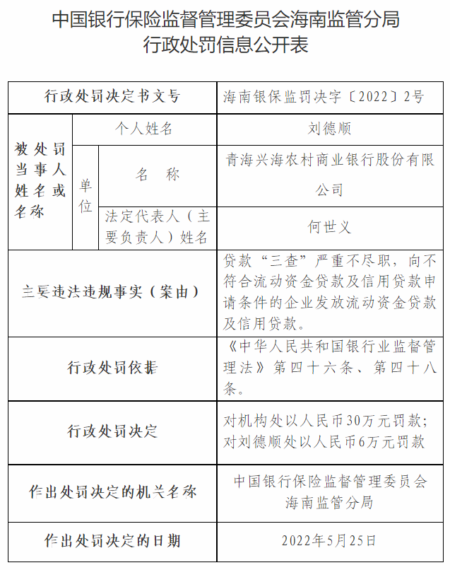 因贷款“三查”严重不尽职等 青海兴海农商行及相关责任人被罚