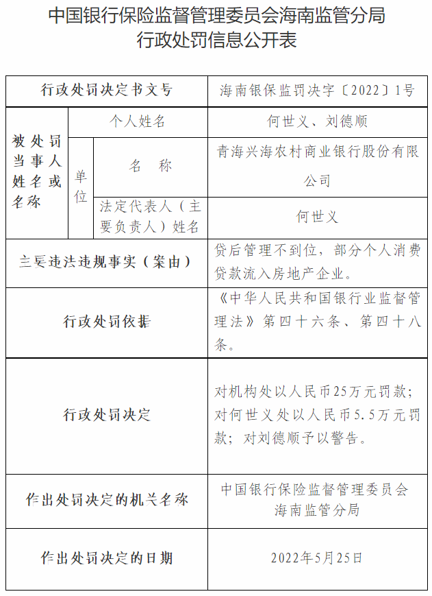 因贷款“三查”严重不尽职等 青海兴海农商行及相关责任人被罚