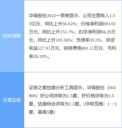 异动快报：华锋股份（002806）6月15日9点55分封涨停板