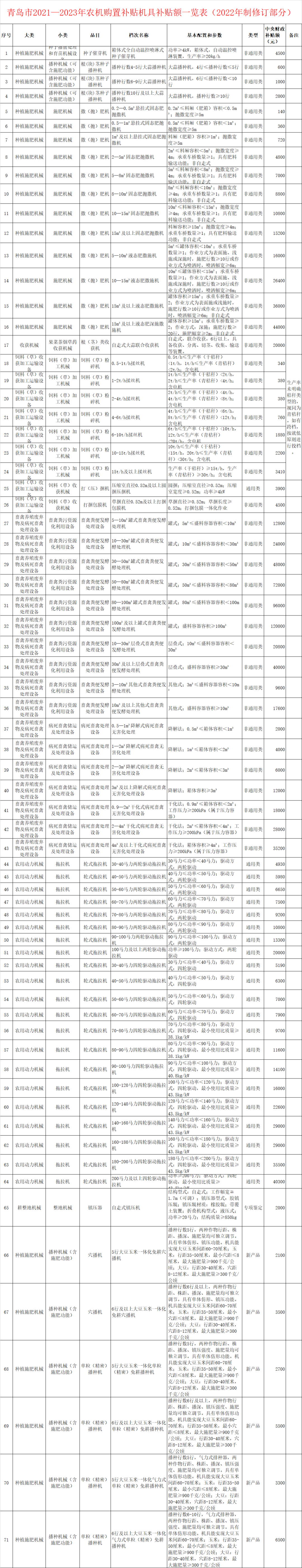 青岛市农机补贴额一览表（2022年制修订部分）及范围调整通告