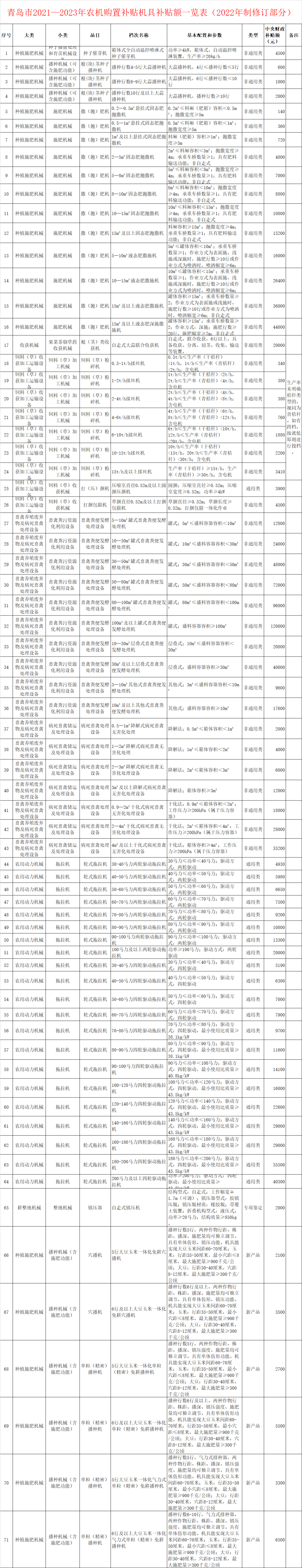 青島市農(nóng)機(jī)補(bǔ)貼額一覽表（2022年制修訂部分）及范圍調(diào)整通告