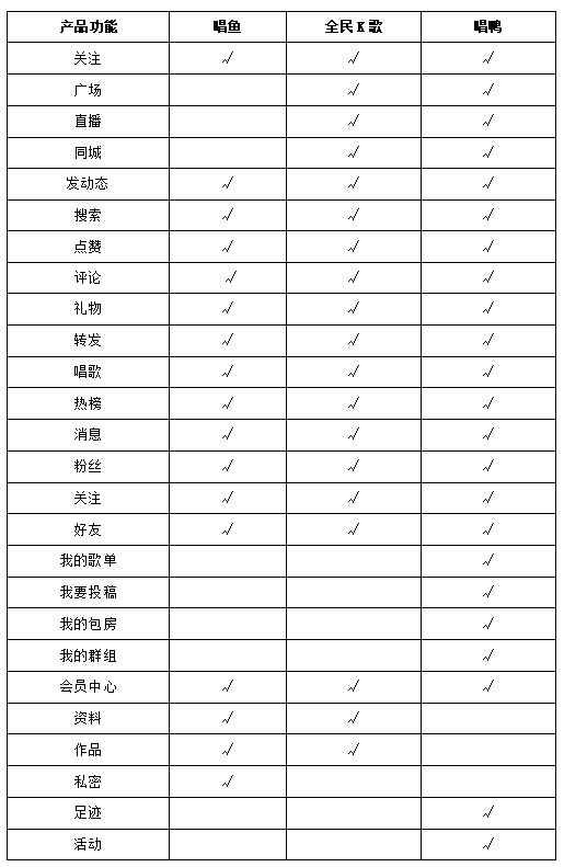 唱鱼App竞品分析