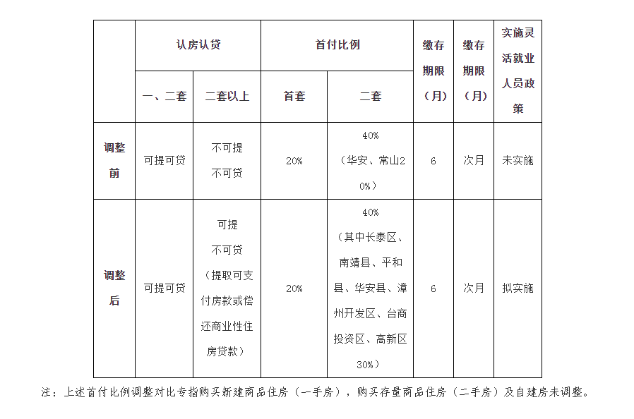 漳州公积金政策调整！取消贷款次数和房屋套数限制