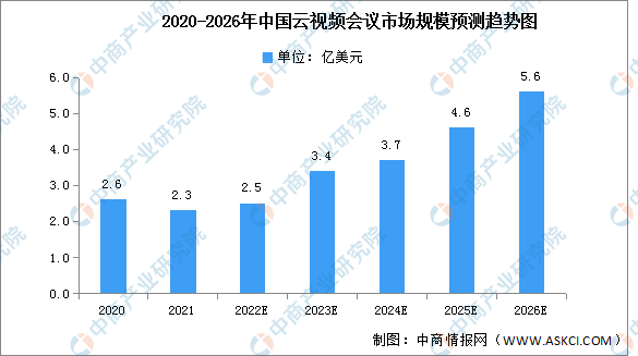 2022年中国云视频会议市场规模及用户占比预测分析
