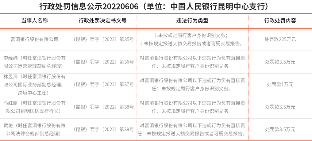 违反反洗钱法，富滇银行被央行罚225万元，4位相关责任人一同领罚