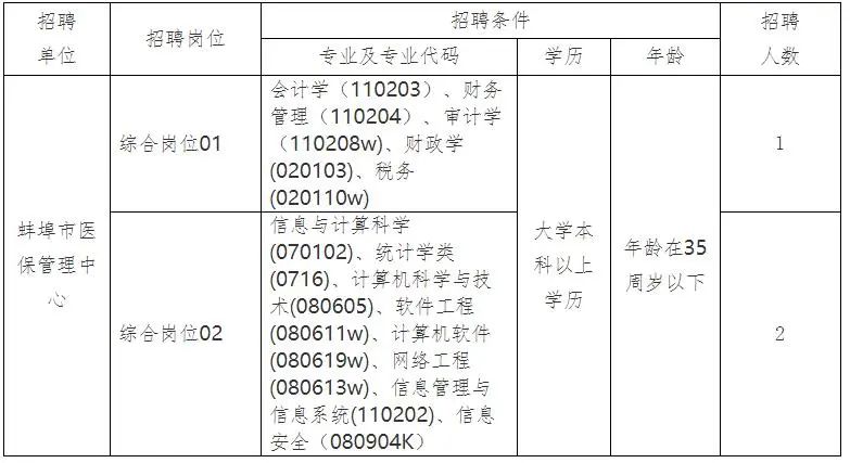 蚌埠市人才网最新招聘（蚌埠一管理中心招聘3人）