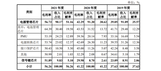 芯片“夫妻店”上市，2年内获60亿估值