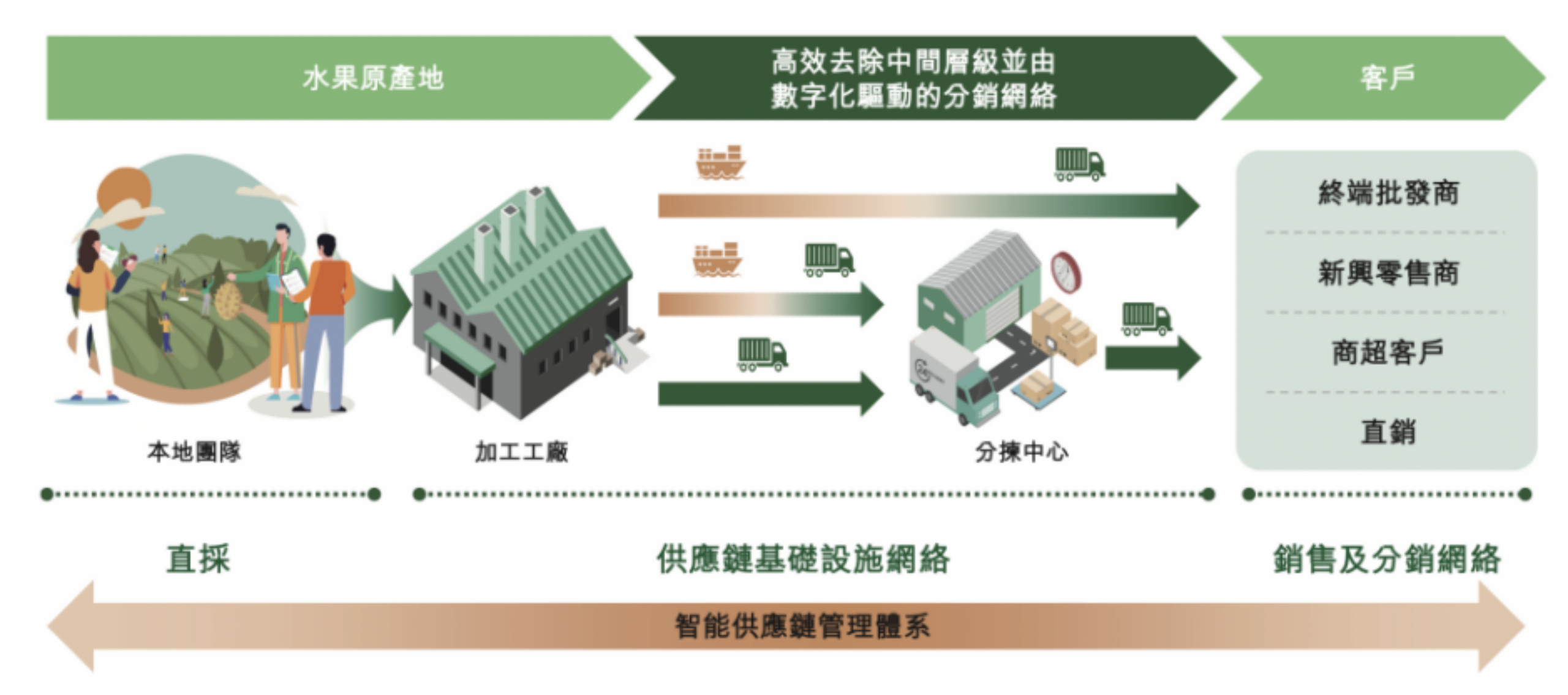 万亿规模的水果零售市场，头部玩家也只能赚辛苦钱