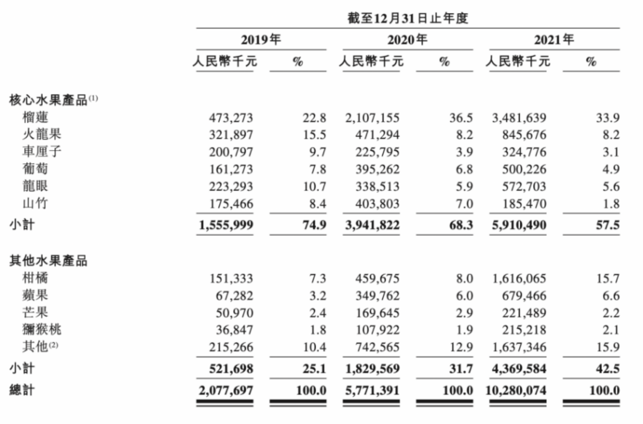 万亿规模的水果零售市场，头部玩家也只能赚辛苦钱