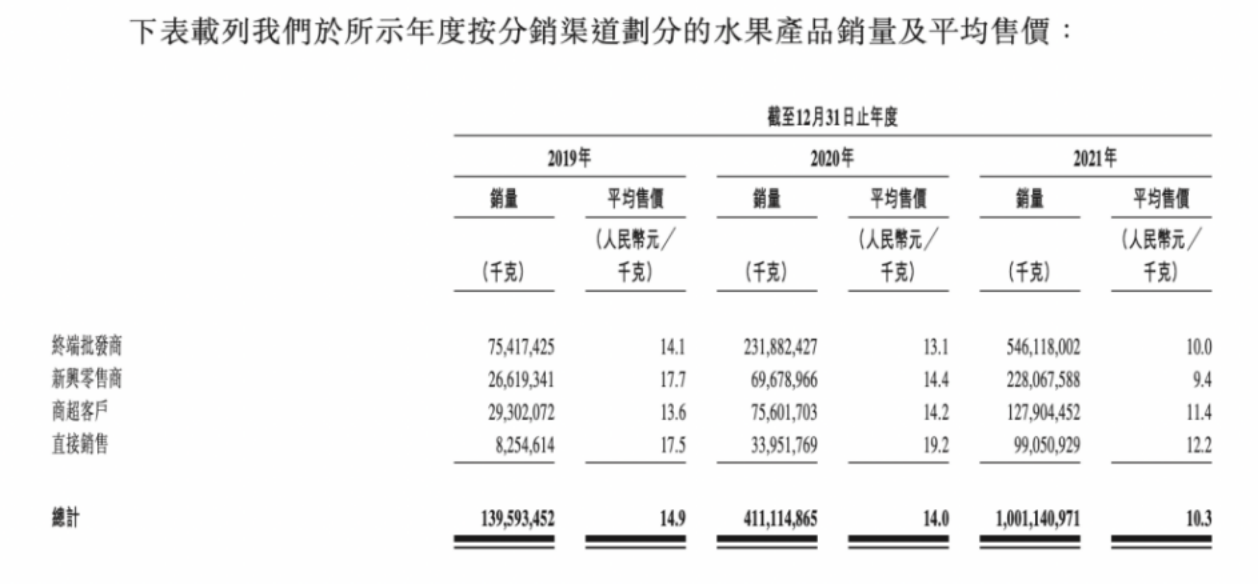 万亿规模的水果零售市场，头部玩家也只能赚辛苦钱