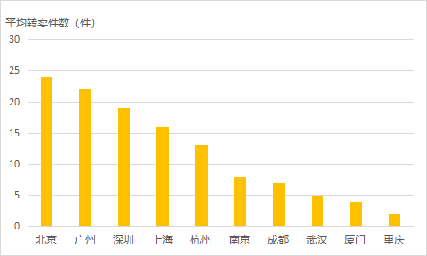 二手平台数据显示：4-5月平台年轻用户平均转卖12件闲置物品