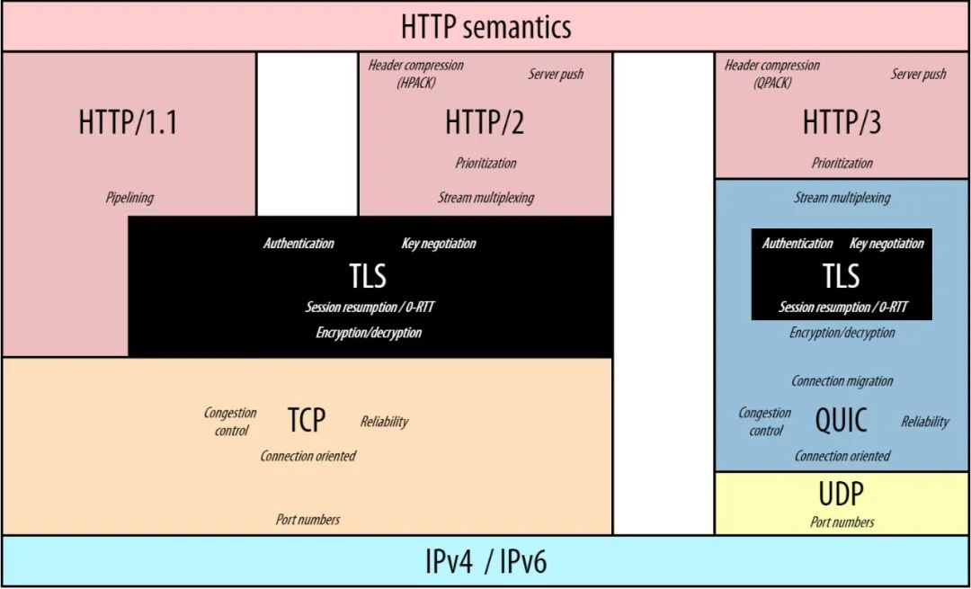 HTTP/3 发布