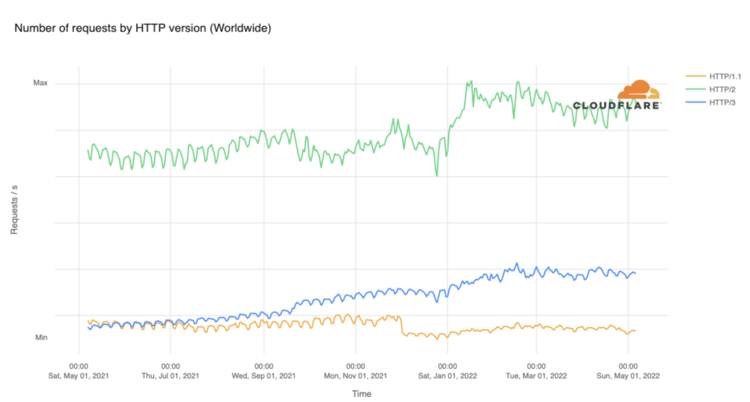 HTTP/3 发布