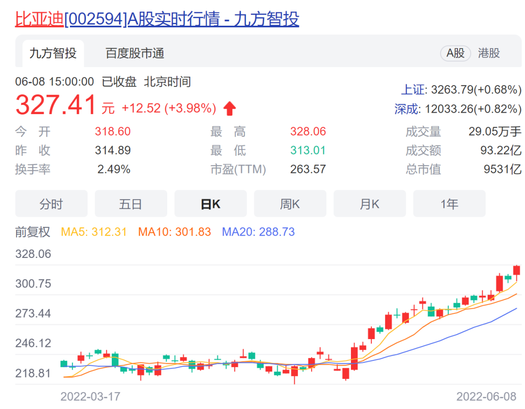 回购价上调100元！比亚迪回购价格上限设为400元/股，王传福：智能化是新能源汽车的下半场